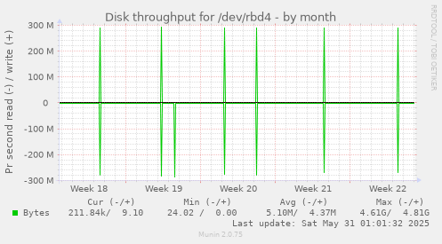 Disk throughput for /dev/rbd4