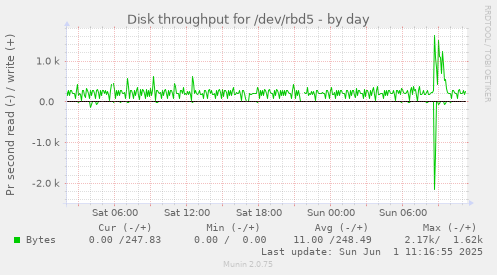 daily graph