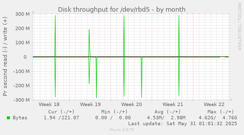 Disk throughput for /dev/rbd5