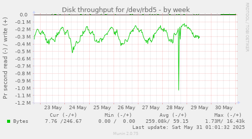 Disk throughput for /dev/rbd5