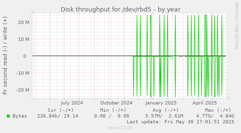 Disk throughput for /dev/rbd5