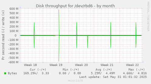 Disk throughput for /dev/rbd6