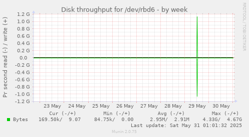 Disk throughput for /dev/rbd6
