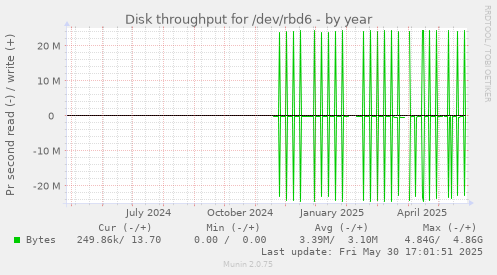 Disk throughput for /dev/rbd6