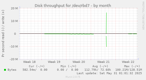 Disk throughput for /dev/rbd7