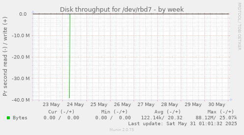 Disk throughput for /dev/rbd7