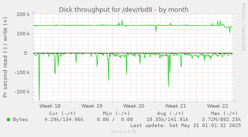 Disk throughput for /dev/rbd8