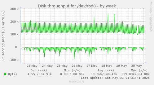 Disk throughput for /dev/rbd8