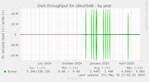 Disk throughput for /dev/rbd8