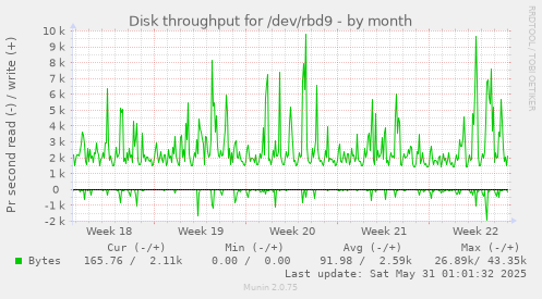 Disk throughput for /dev/rbd9