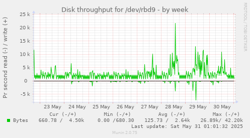 Disk throughput for /dev/rbd9