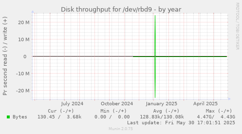 Disk throughput for /dev/rbd9