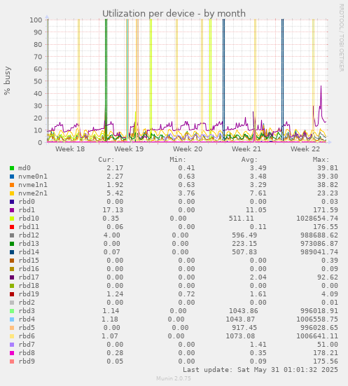 Utilization per device