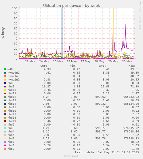 Utilization per device