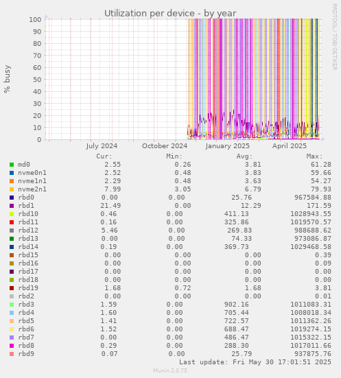Utilization per device