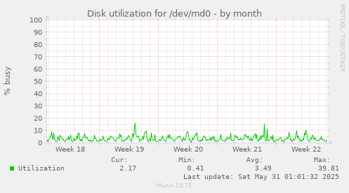 Disk utilization for /dev/md0