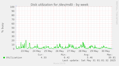 Disk utilization for /dev/md0