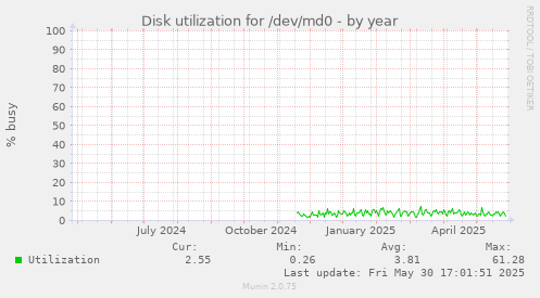 Disk utilization for /dev/md0