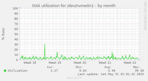 Disk utilization for /dev/nvme0n1