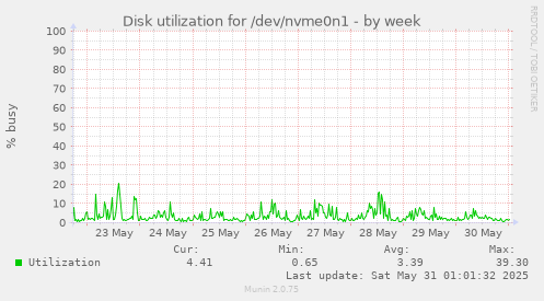 Disk utilization for /dev/nvme0n1