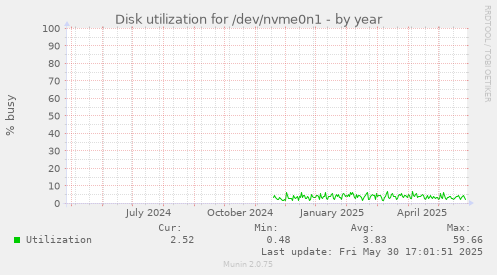 Disk utilization for /dev/nvme0n1