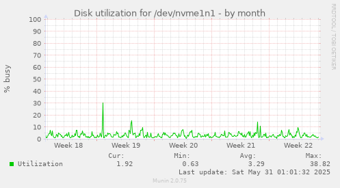 Disk utilization for /dev/nvme1n1