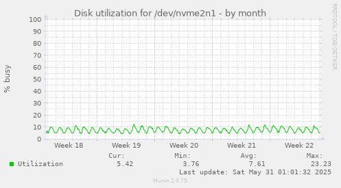 Disk utilization for /dev/nvme2n1