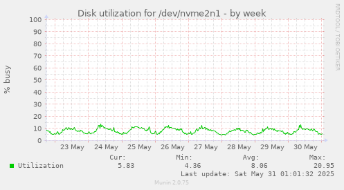 Disk utilization for /dev/nvme2n1