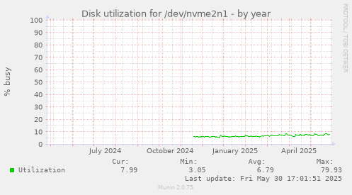 Disk utilization for /dev/nvme2n1