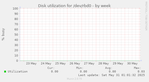Disk utilization for /dev/rbd0