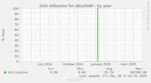Disk utilization for /dev/rbd0