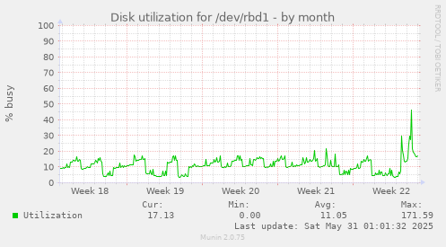 Disk utilization for /dev/rbd1