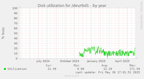 Disk utilization for /dev/rbd1
