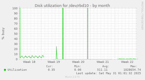 Disk utilization for /dev/rbd10