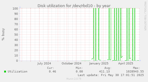 Disk utilization for /dev/rbd10