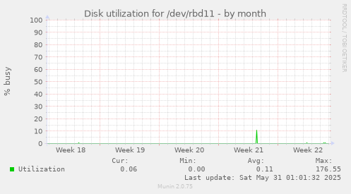 Disk utilization for /dev/rbd11