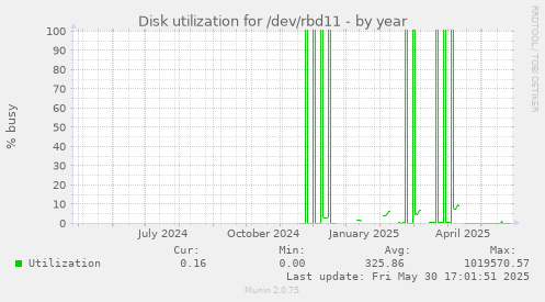 Disk utilization for /dev/rbd11