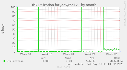 Disk utilization for /dev/rbd12
