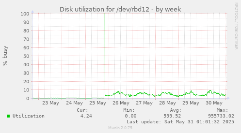 Disk utilization for /dev/rbd12