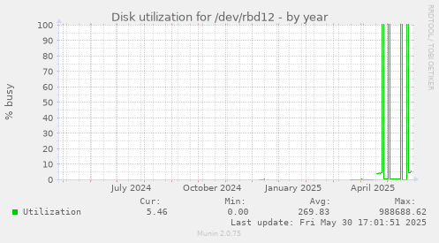 Disk utilization for /dev/rbd12
