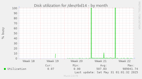 Disk utilization for /dev/rbd14