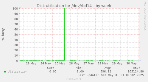 Disk utilization for /dev/rbd14