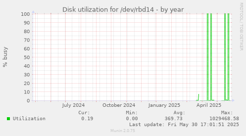 Disk utilization for /dev/rbd14