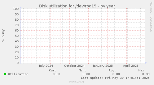Disk utilization for /dev/rbd15