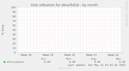 Disk utilization for /dev/rbd16