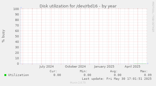 Disk utilization for /dev/rbd16