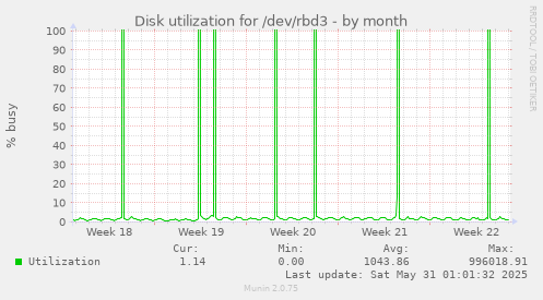 Disk utilization for /dev/rbd3