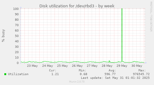Disk utilization for /dev/rbd3