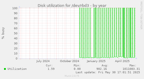 Disk utilization for /dev/rbd3