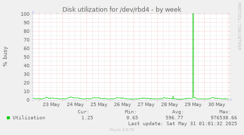 Disk utilization for /dev/rbd4